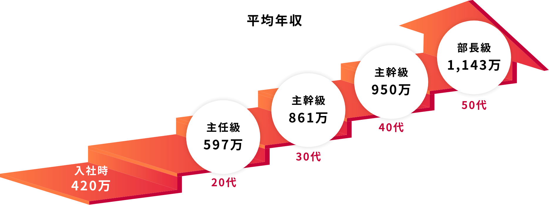 平均年収