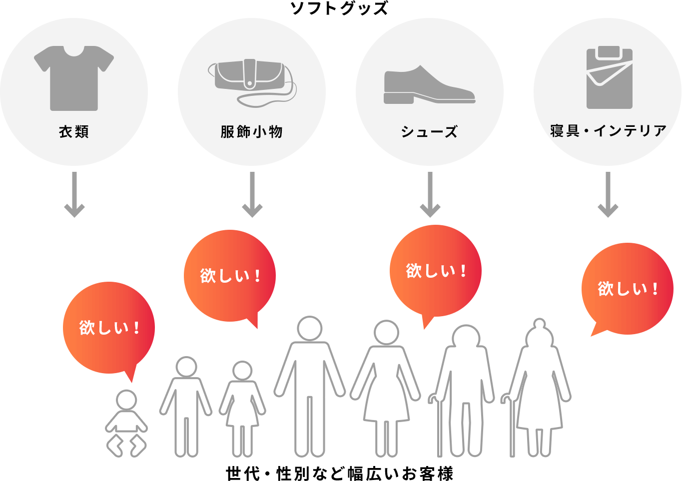 しまむらのビジネスモデル