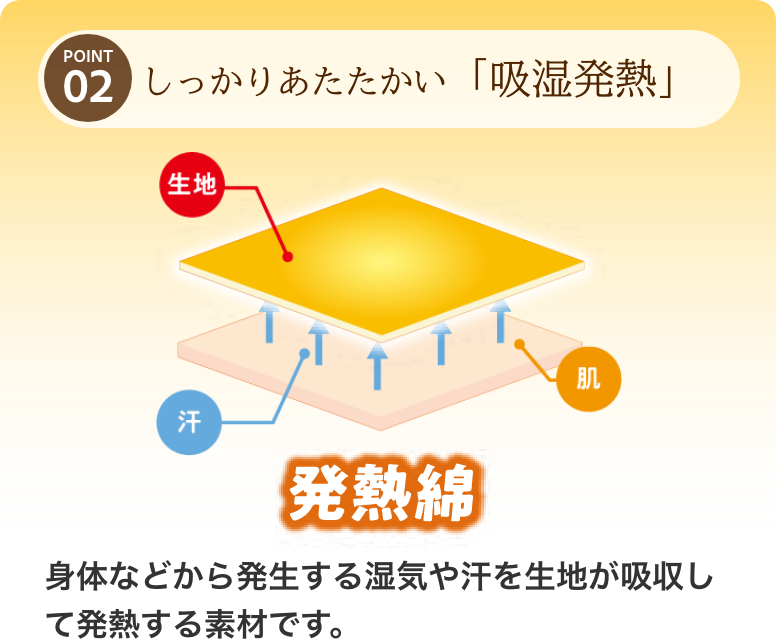 POINT02 しっかりあたたかい「吸湿発熱」 発熱綿