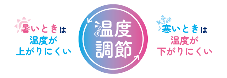 温度調節　暑いときは温度が上がりにくい 寒いときは温度が下がりにくい