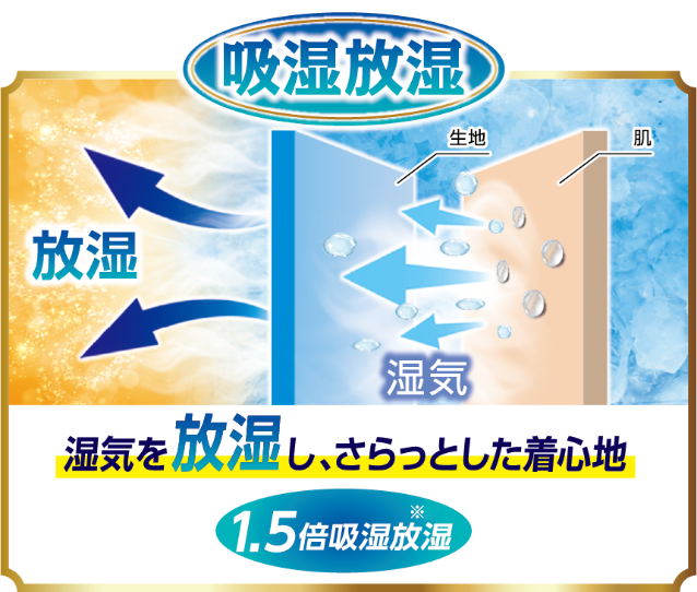 吸湿放湿 湿気を放湿し、さらっとした着心地 1.5倍吸湿放湿