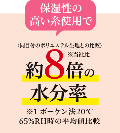 保湿性の高い糸使用で約8倍の水分率