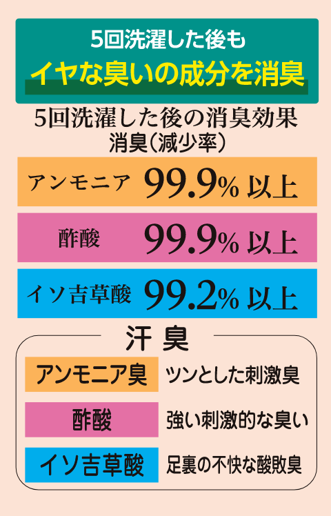 5回洗濯した後もイヤな臭いの成分を消臭