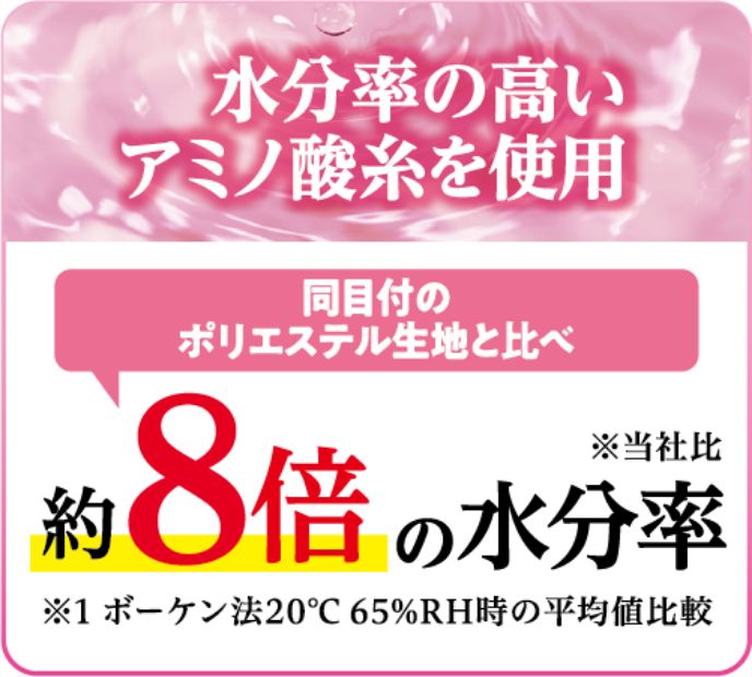 水分率の高いアミノ酸糸を使用 同目付のポリエステル生地と比べ約8倍の水分率