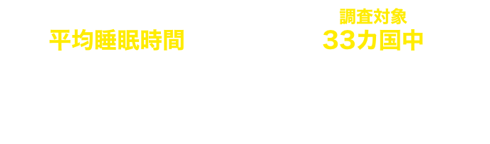 平均睡眠時間 7時間22分　調査対象33カ国中　最下位