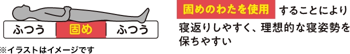 固めのわたを使用することにより寝返りしやすく、理想的な寝姿を保ちやすい