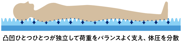 凸凹ひとつひとつが独立して荷重をバランスよく支え、体圧を分散