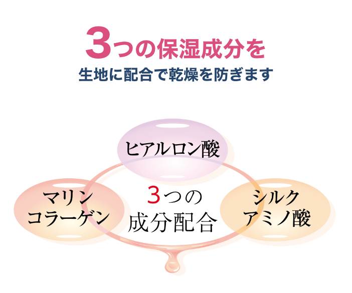 3つの保湿成分を生地に配合で乾燥を防ぎます ヒアルロン酸 マリンコラーゲン シルクアミノ酸　3つの成分配合