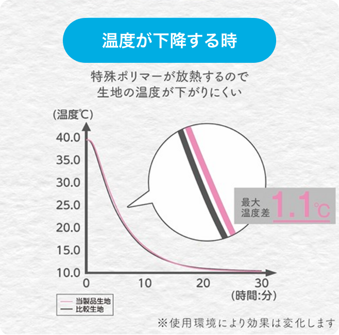 温度が下降する時