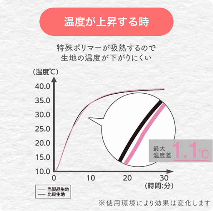 温度が上昇する時